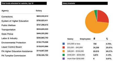 state employee salaries by county